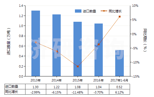 2013-2017年6月中國初級形狀的醇酸樹脂(HS39075000)進(jìn)口量及增速統(tǒng)計
